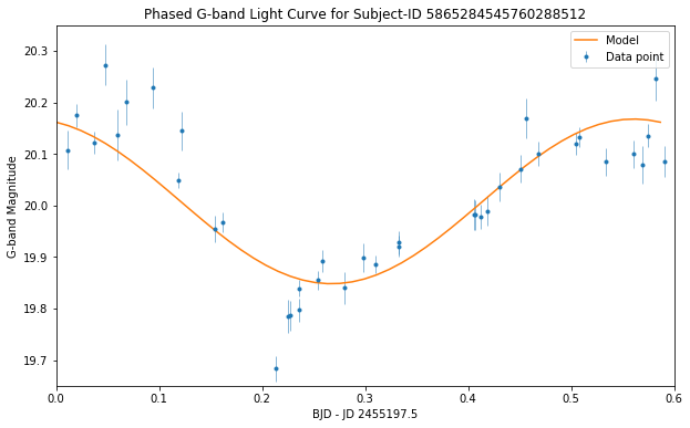 Lomb-Scargle power versus frequency graph with an indicator for signal peak.