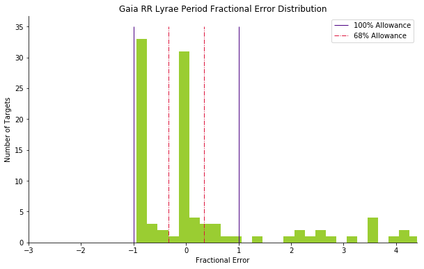 Allowance plot