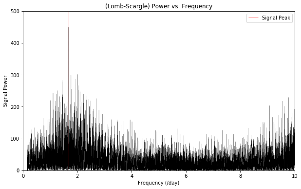 Lomb-Scargle power versus frequency graph for a single star with an indicator for signal peak.